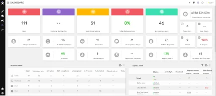 Tableau de bord de la solution de centre de contact, affichant des indicateurs clés de performance, des graphiques de gestion des appels, et des données analytiques.
