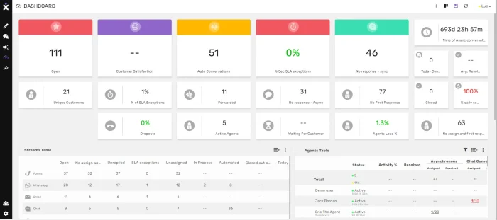 Tableau de bord de la solution de centre de contact, affichant des indicateurs clés de performance, des graphiques de gestion des appels, et des données analytiques.